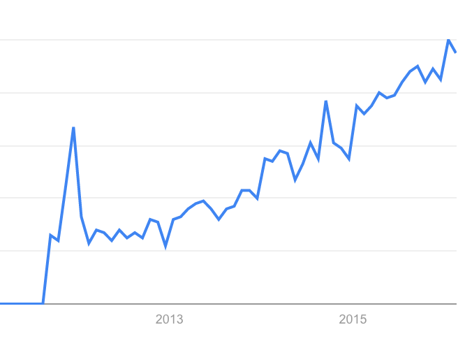 google trends data from reddit marketing